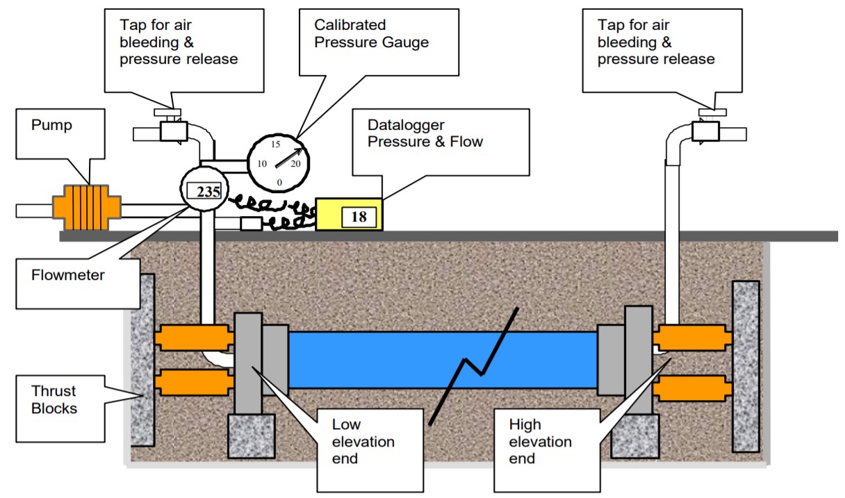 Pipeline Pressure Testing Blue Line Testing